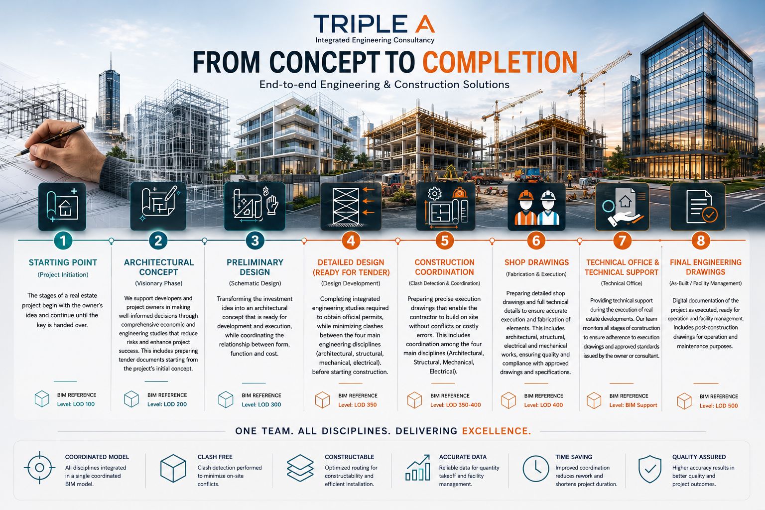 Triple A: from concept to completion. Eight engineering and construction project stages, from project initiation to final engineering drawings.